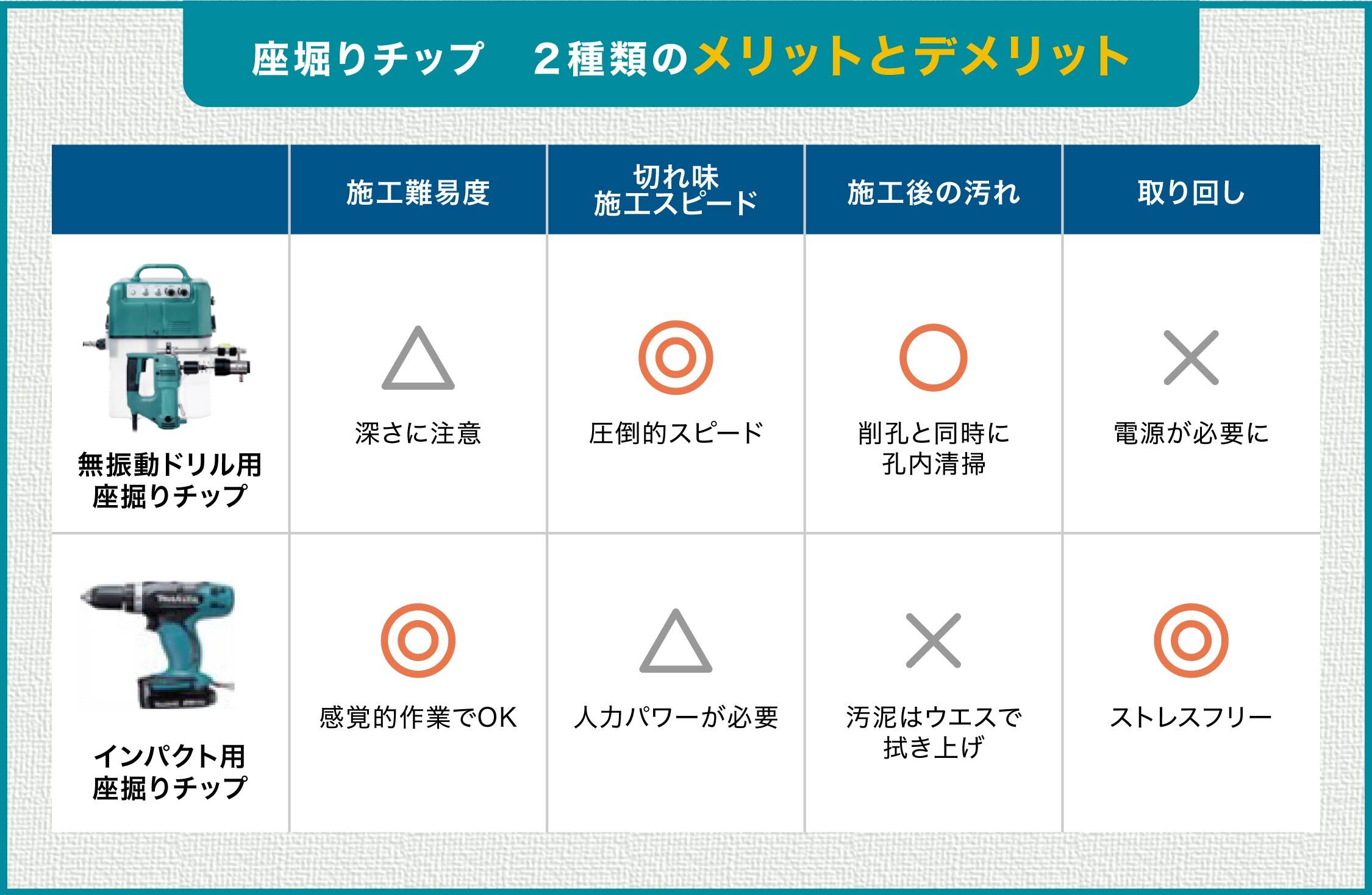 座掘りチップ 特長イメージ
