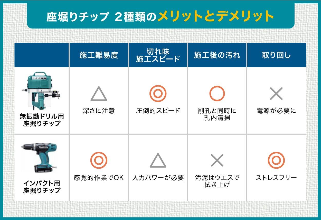 座掘りチップ 特長イメージ